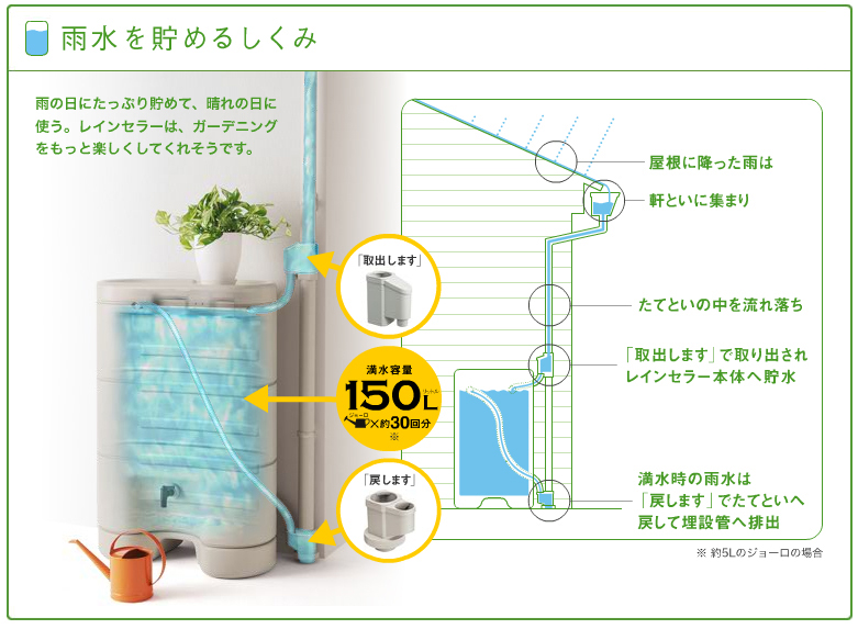 パナソニック雨水貯留タンク「レインセラー」