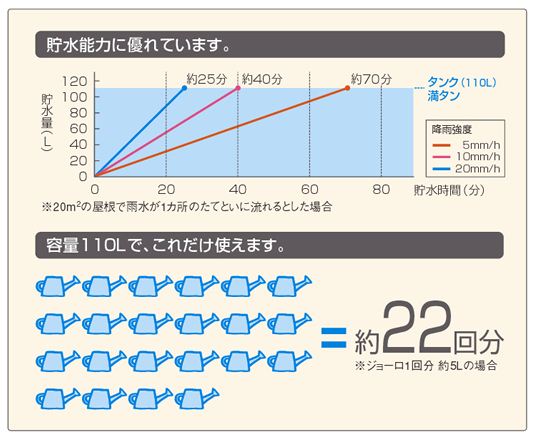 パナソニック小型雨水貯留タンク「雨ためま専科」