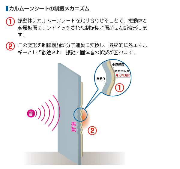 カルムーンシート・積水化学の特殊制振シートを特別価格で販売中！