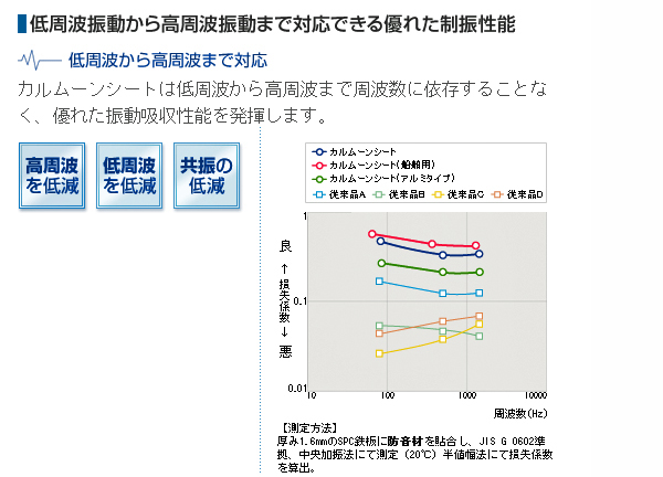 カルムーンシート・積水化学の特殊制振シートを特別価格で販売中！