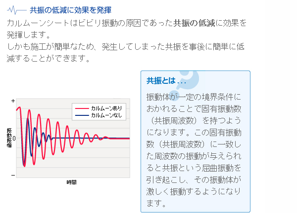 カルムーンシート・積水化学の特殊制振シートを特別価格で販売中！