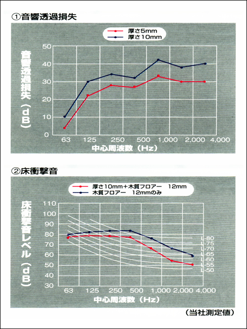 静床ライトの下敷きに最適！「フレーク防音マット」