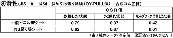 防滑性