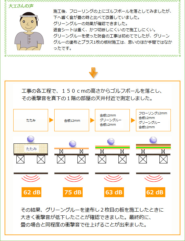 グリーングルー 次世代の粘弾性防音材料