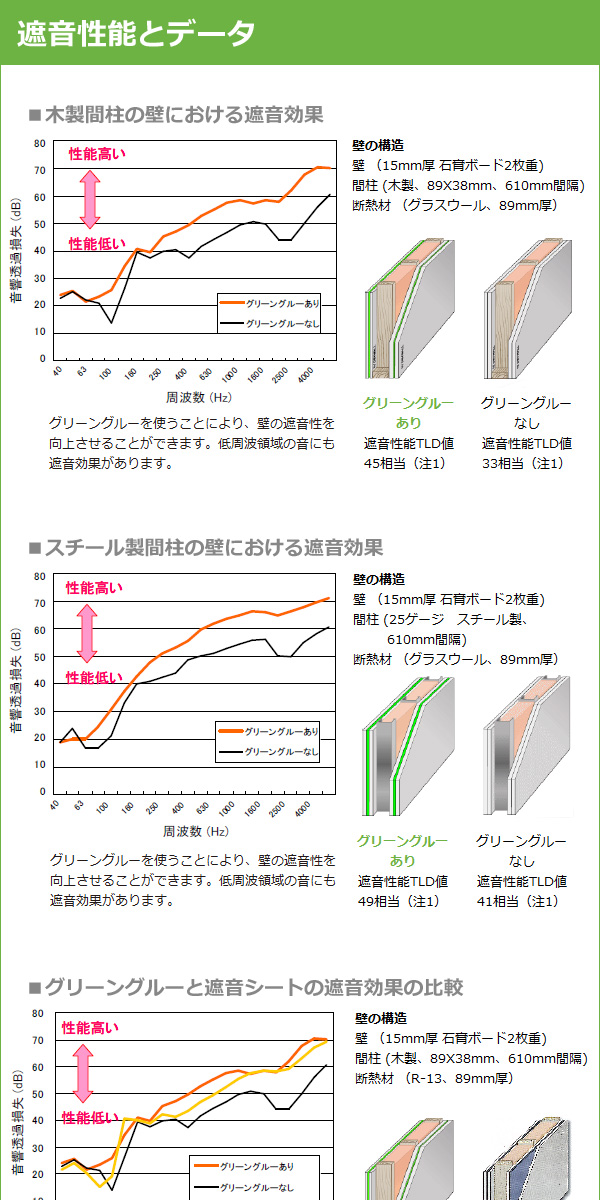 グリーングルー 次世代の粘弾性防音材料