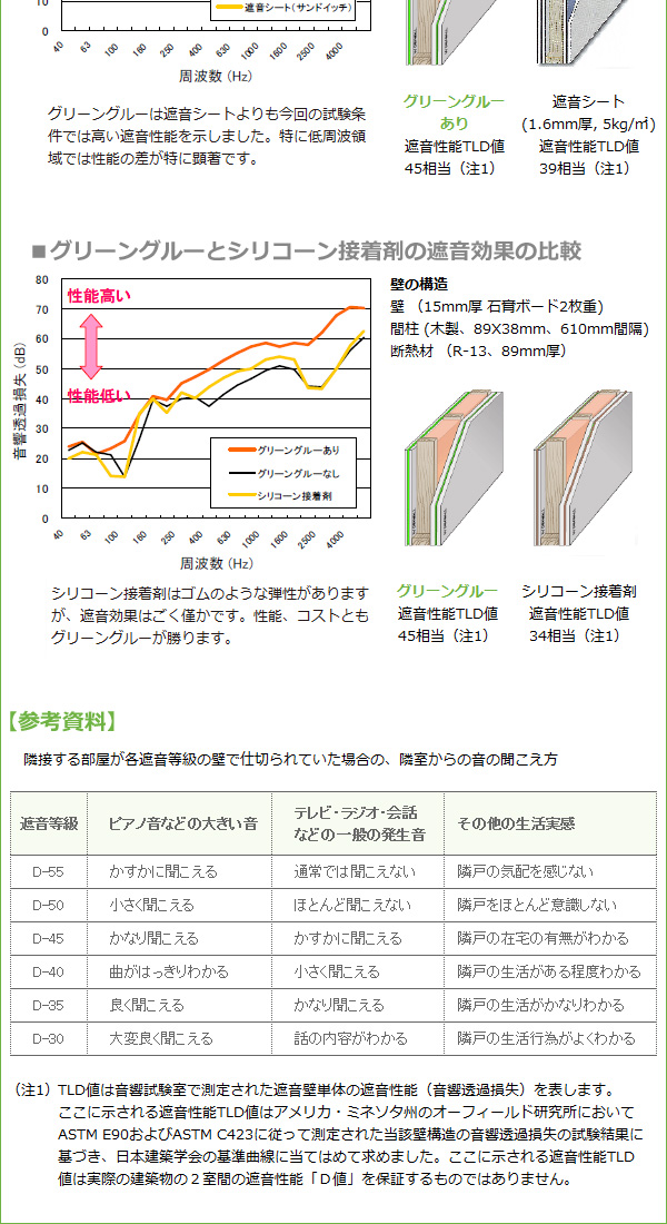 グリーングルー 次世代の粘弾性防音材料