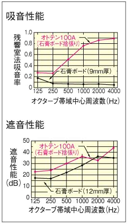 吸音性能・遮音性能