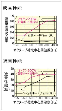 オトテン200W　吸音性能・遮音性能