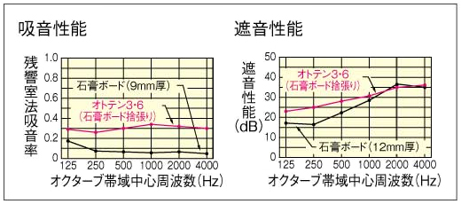 吸音性能・遮音性能