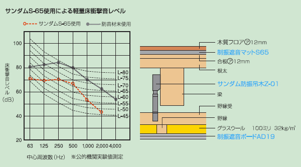 サンダムS65